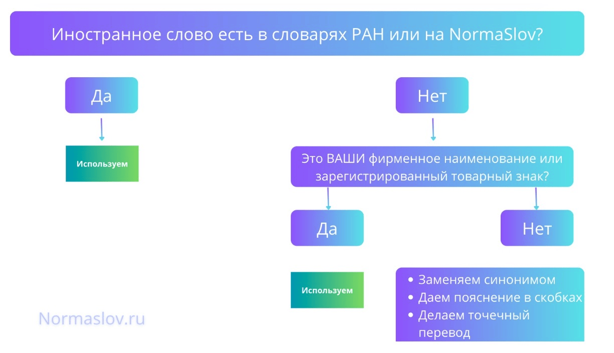 Алгоритм русификации в условиях запрета иностранных слов в России